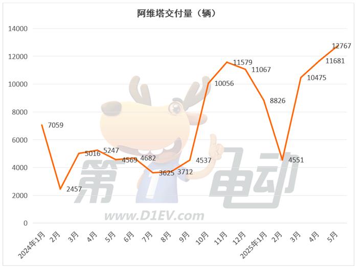 5月新势力榜：零跑突破4.5万辆再夺冠，问界超越小鹏进入前三