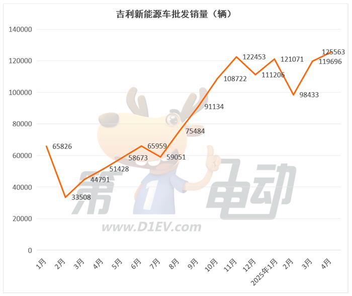 5月新能源车销量TOP20：吉利14万辆再创新高，特斯拉、埃安同比大降