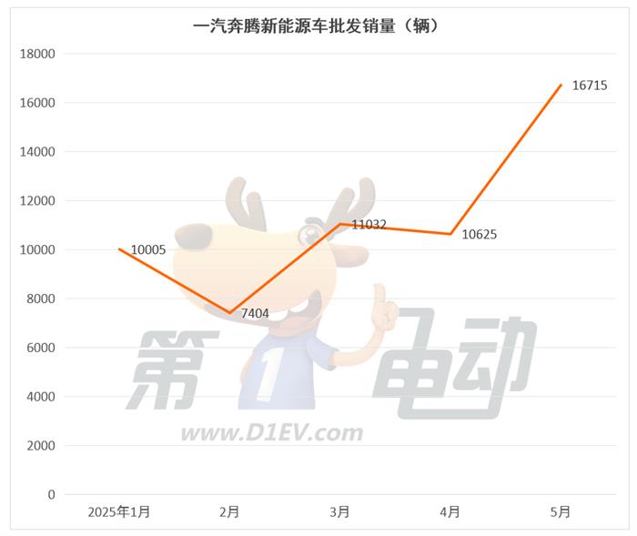 5月新能源车销量TOP20：吉利14万辆再创新高，特斯拉、埃安同比大降