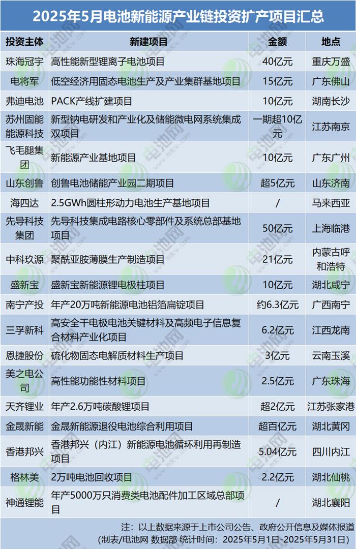 投资扩产逻辑变了？5月电池新能源产业链19个新项目不到300亿元
