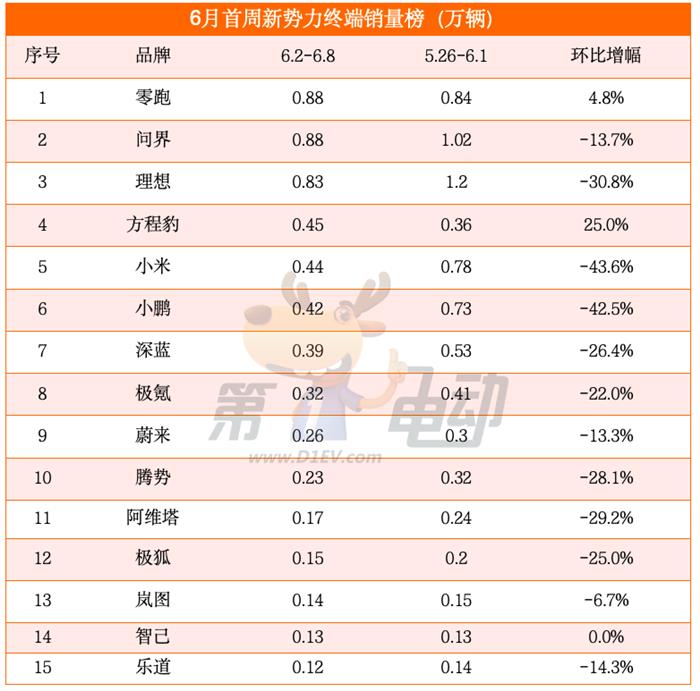 6月首周销量榜：零跑重回新势力榜首，小米、小鹏大降超40%