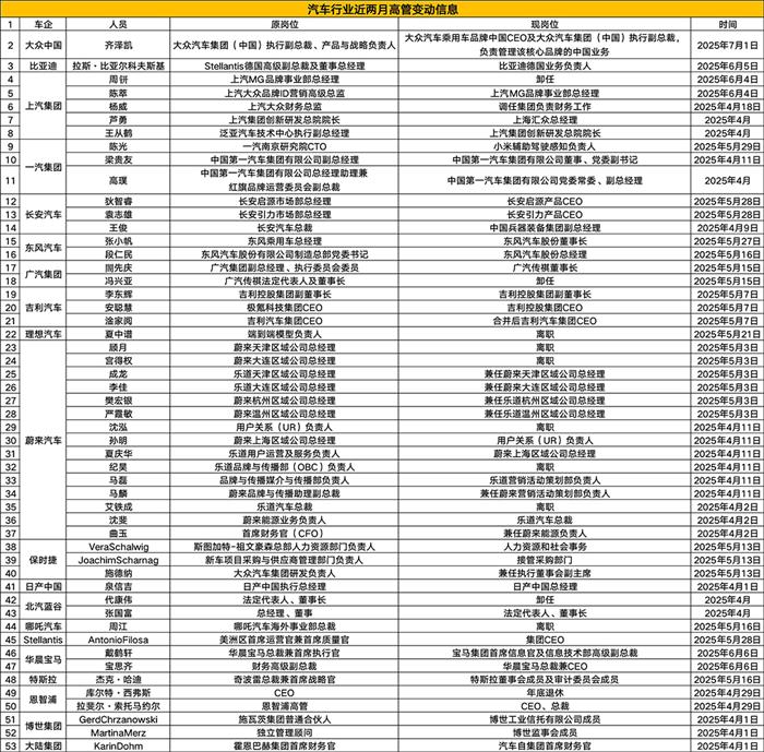 高管换防潮席卷全球车市 齐泽凯执掌大众中国帅印