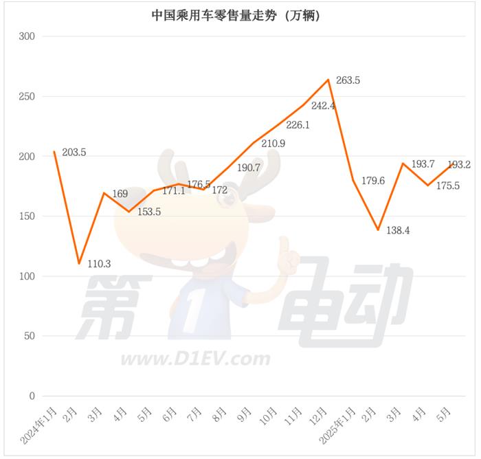 5月乘用车零售量榜：吉利大降16%，零跑大涨首进TOP15