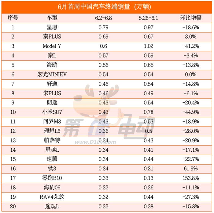 问界M8周销量超越理想L6，零跑B10翻倍暴涨首进TOP20