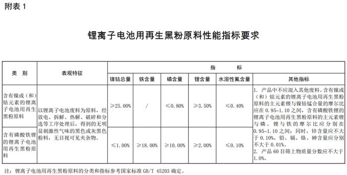 鋰電池再生黑粉進口解封！下滑的電池回收市場會被激活嗎？