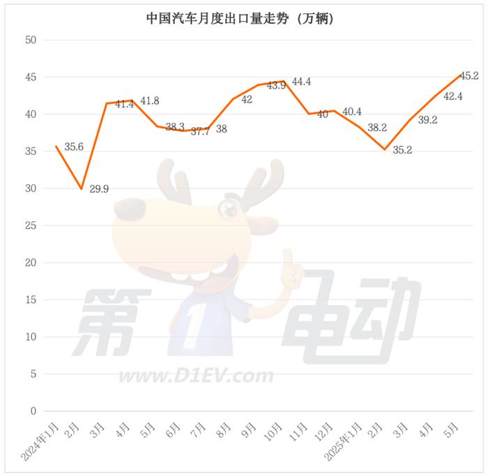 5月出口量榜：比亚迪首破8万辆创新高，特斯拉大降22%