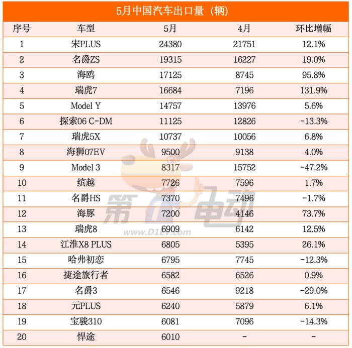 5月出口量榜：比亚迪首破8万辆创新高，特斯拉大降22%