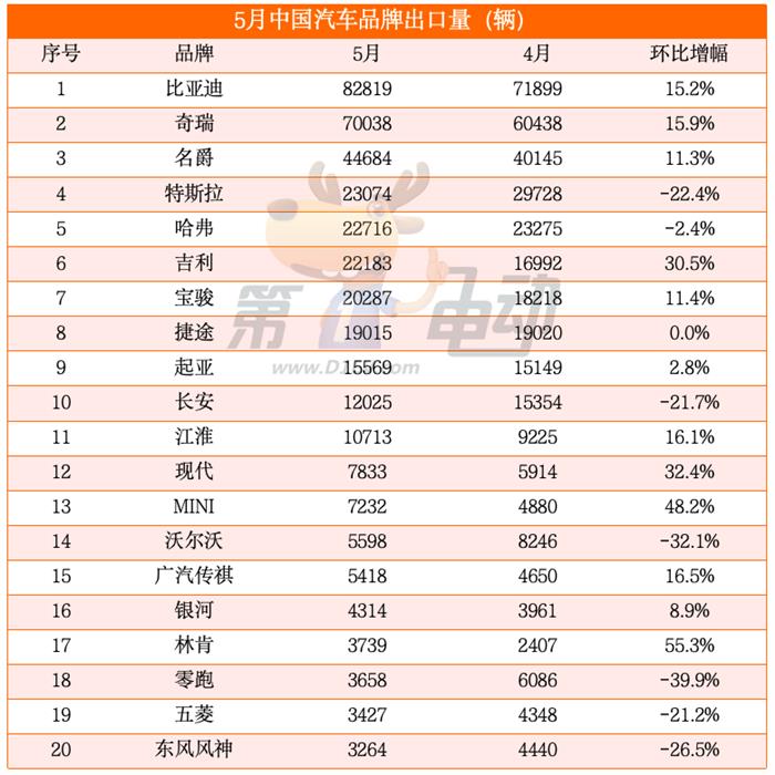 5月出口量榜：比亚迪首破8万辆创新高，特斯拉大降22%
