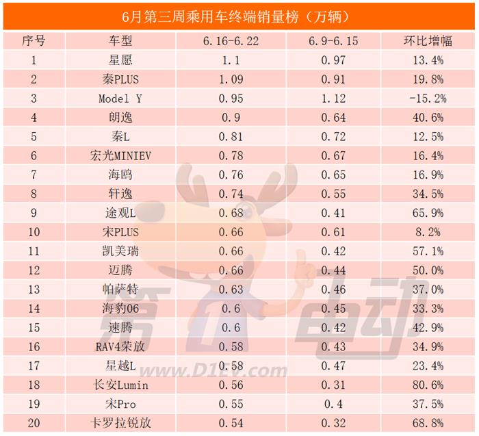合资车触底反弹！大众周销量逼近6万辆，日产重回前十