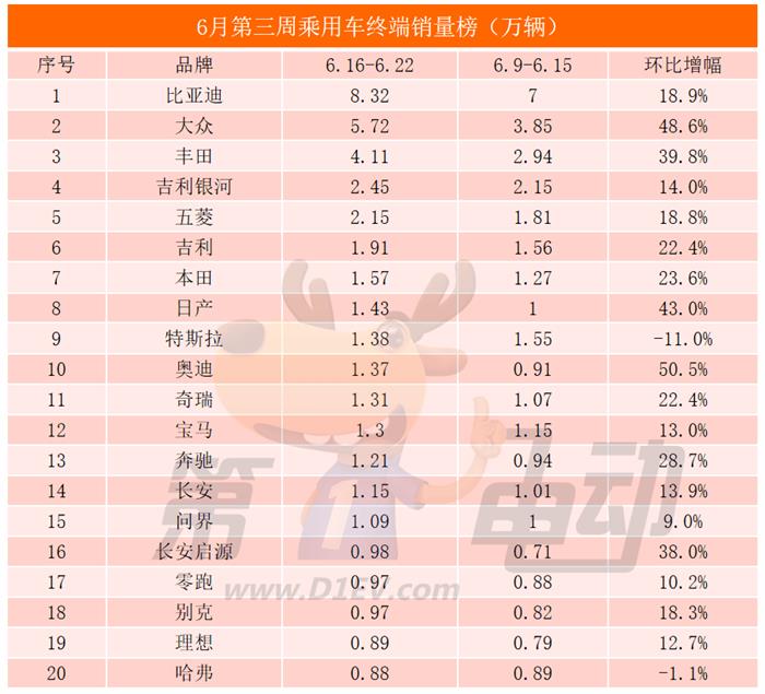 合资车触底反弹！大众周销量逼近6万辆，日产重回前十