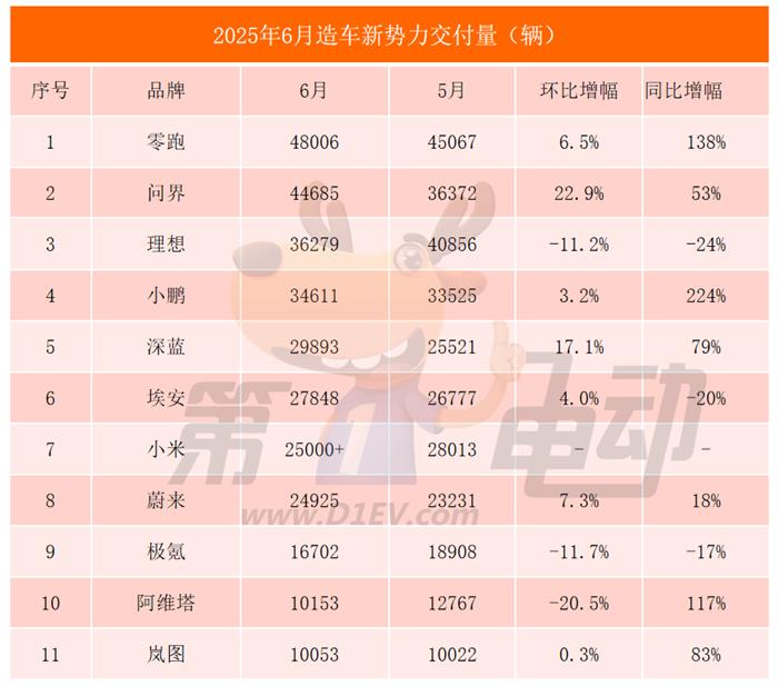 6月新势力榜：零跑逼近5万辆再创新高