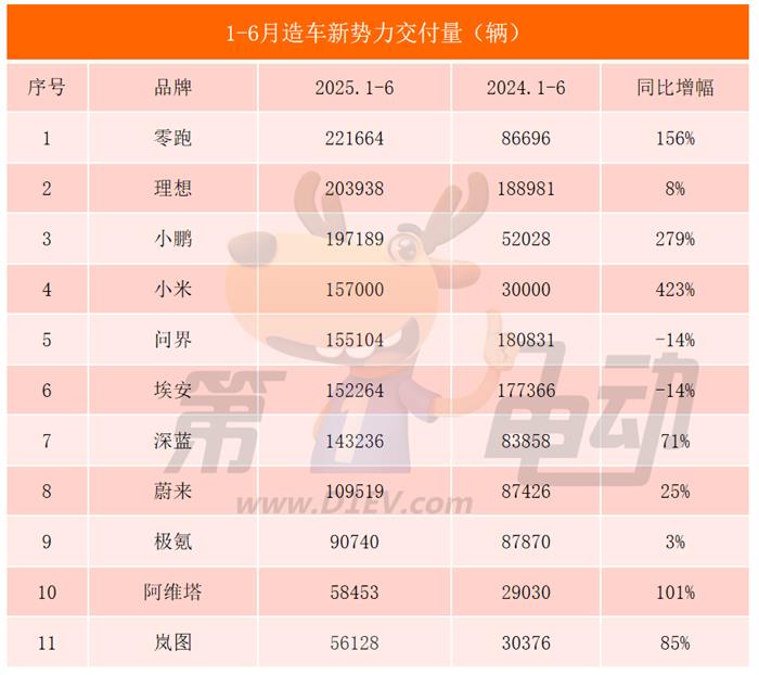 6月新势力榜：零跑逼近5万辆再创新高