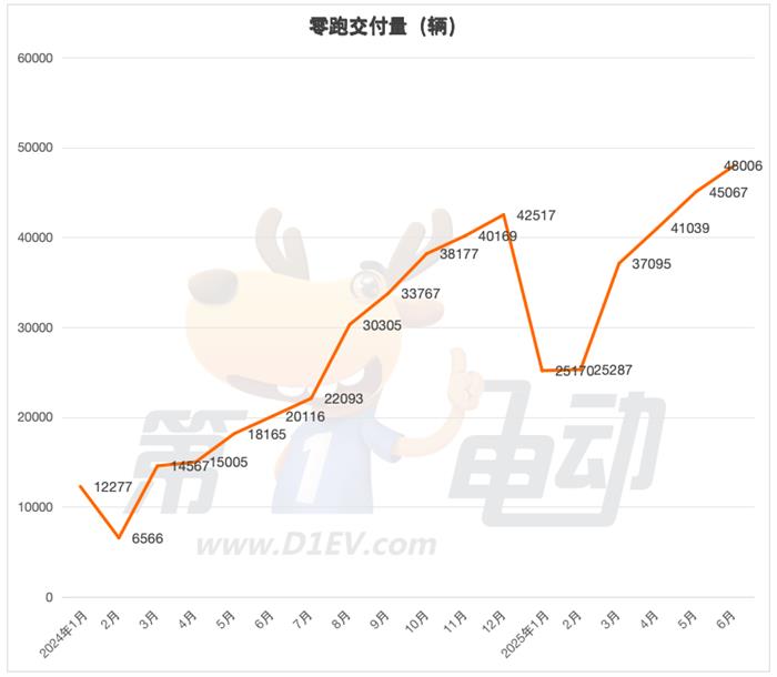 6月新势力榜：零跑逼近5万辆再创新高