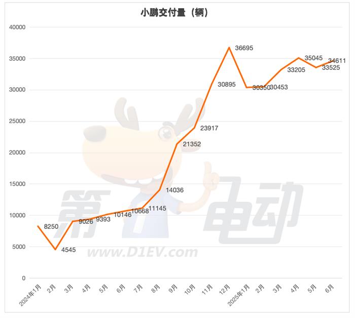 6月新势力榜：零跑逼近5万辆再创新高