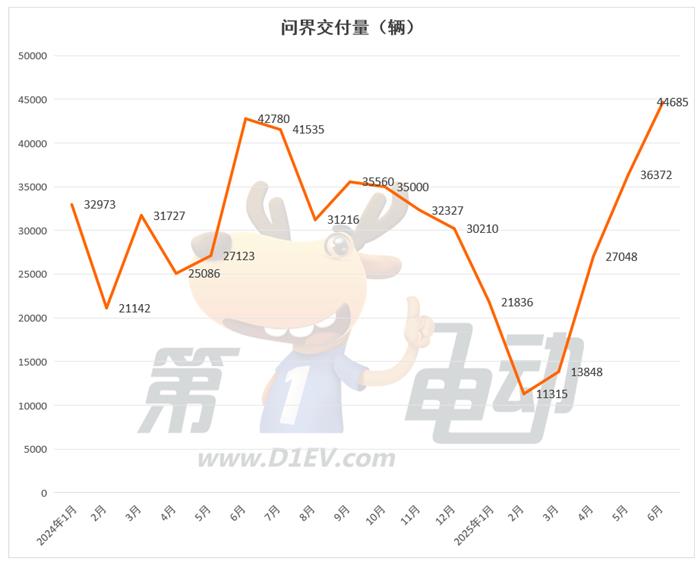 6月新势力榜：零跑逼近5万辆再创新高