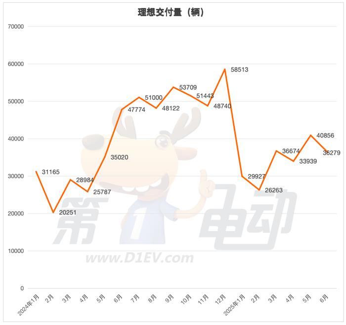 6月新势力榜：零跑逼近5万辆再创新高