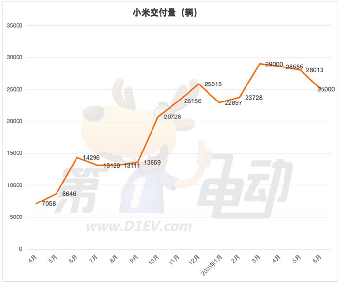 6月新势力榜：零跑逼近5万辆再创新高
