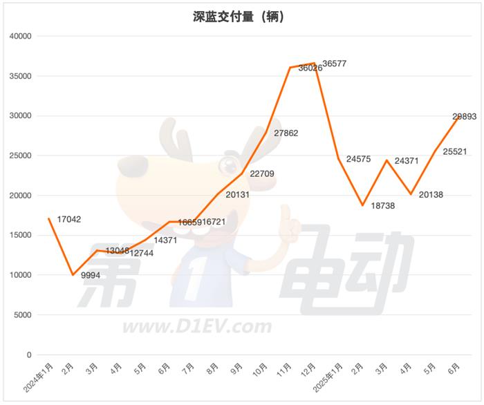 6月新势力榜：零跑逼近5万辆再创新高