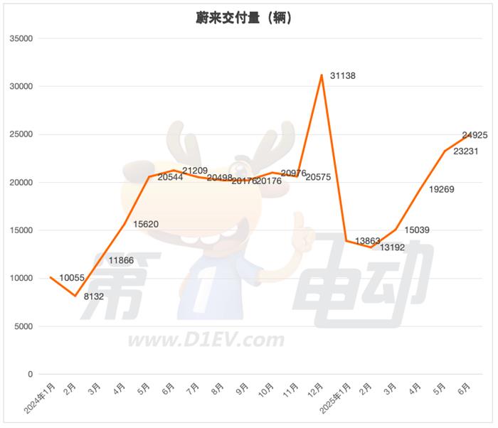 6月新势力榜：零跑逼近5万辆再创新高