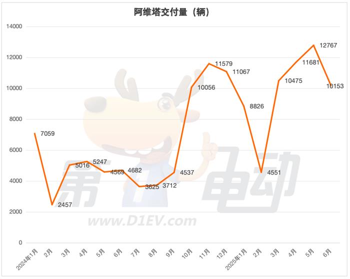 6月新势力榜：零跑逼近5万辆再创新高