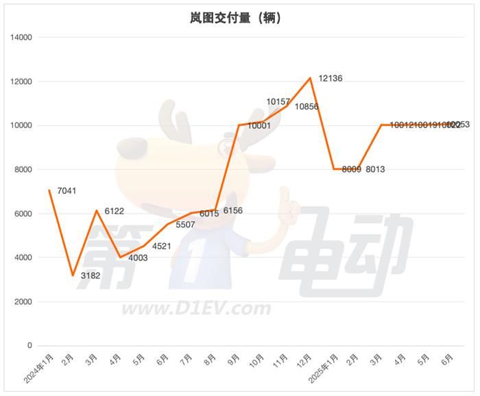 6月新势力榜：零跑逼近5万辆再创新高