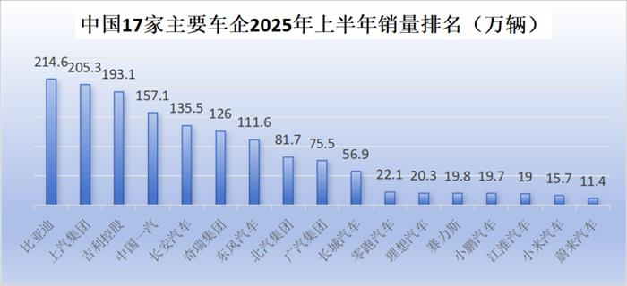 TOP3“争霸” 传统车企与新势力“混战”