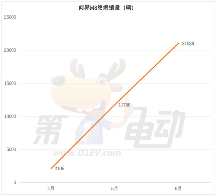 月销超2万的问界M8都卖到了哪里？