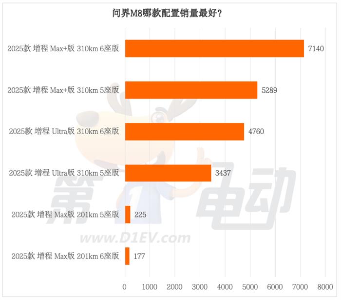 月销超2万的问界M8都卖到了哪里？