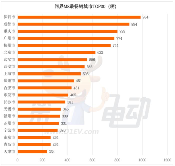 月销超2万的问界M8都卖到了哪里？