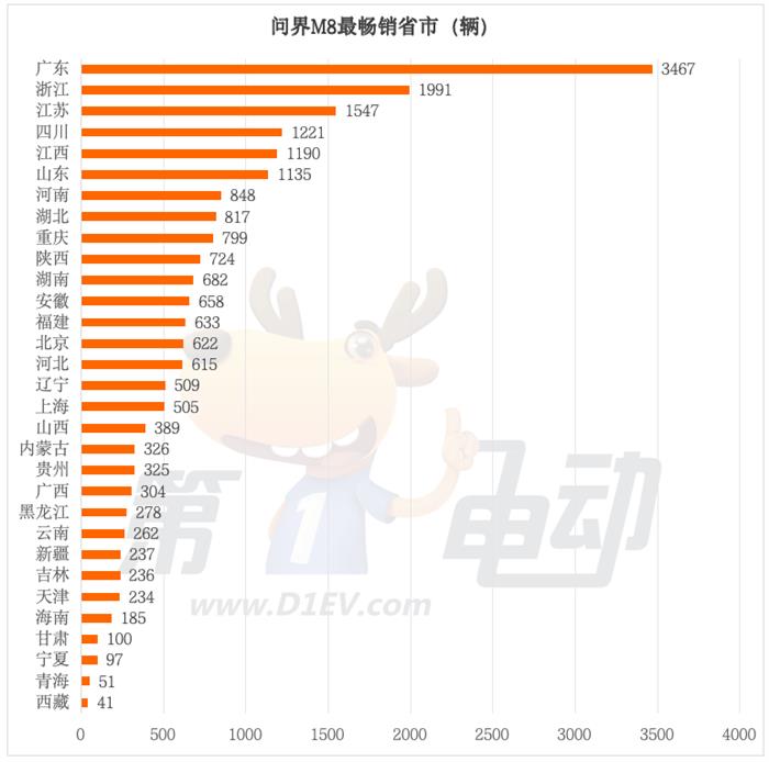 月销超2万的问界M8都卖到了哪里？