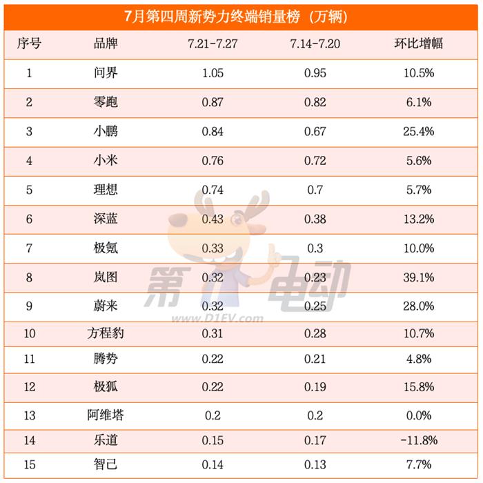 7月第四周新势力榜：问界再破万辆稳居榜首，小鹏超越小米重回前三