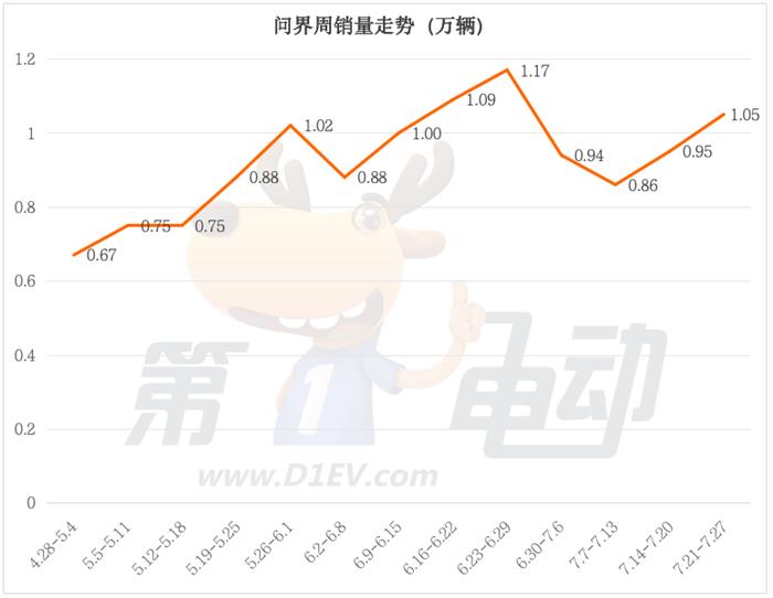 7月第四周新势力榜：问界再破万辆稳居榜首，小鹏超越小米重回前三