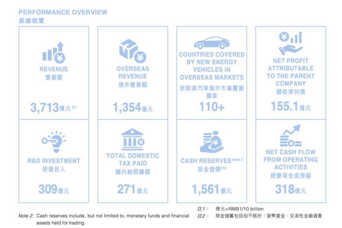 比亚迪前8月动力及储能电池装机超180GWh 新能源车销量超286万辆