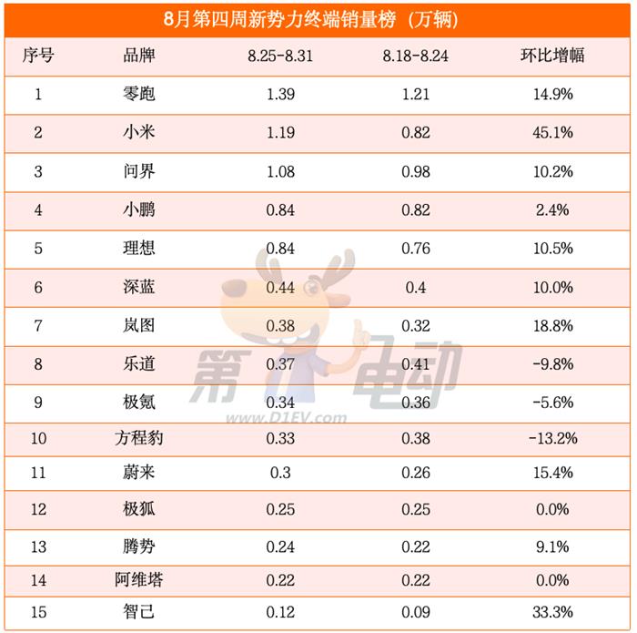 小米周销量大涨首夺新势力榜亚军
