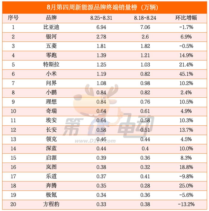 小米周销量大涨首夺新势力榜亚军