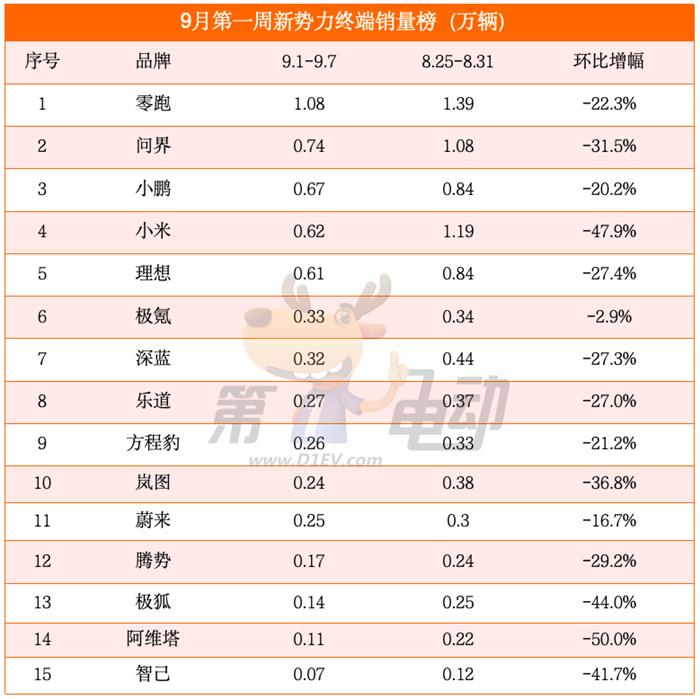 9月首周销量榜：小米几近腰斩，特斯拉逆势大涨