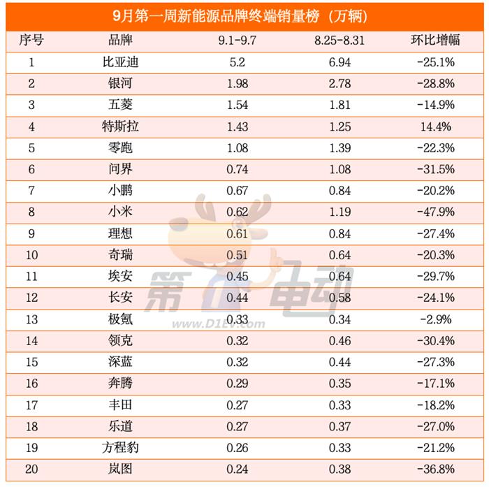 9月首周销量榜：小米几近腰斩，特斯拉逆势大涨