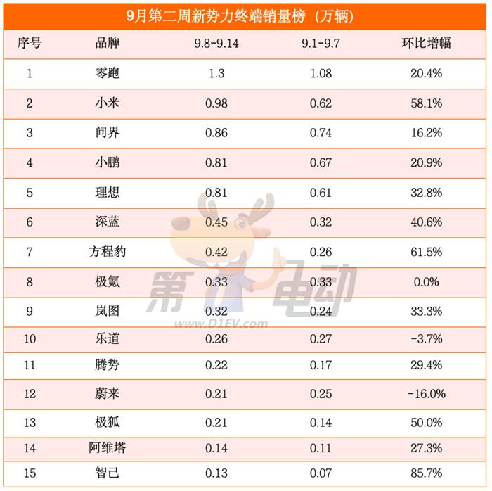9月第二周销量榜：小米重回亚军，比亚迪再破6万辆