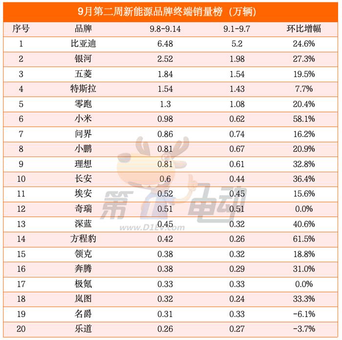 9月第二周销量榜：小米重回亚军，比亚迪再破6万辆