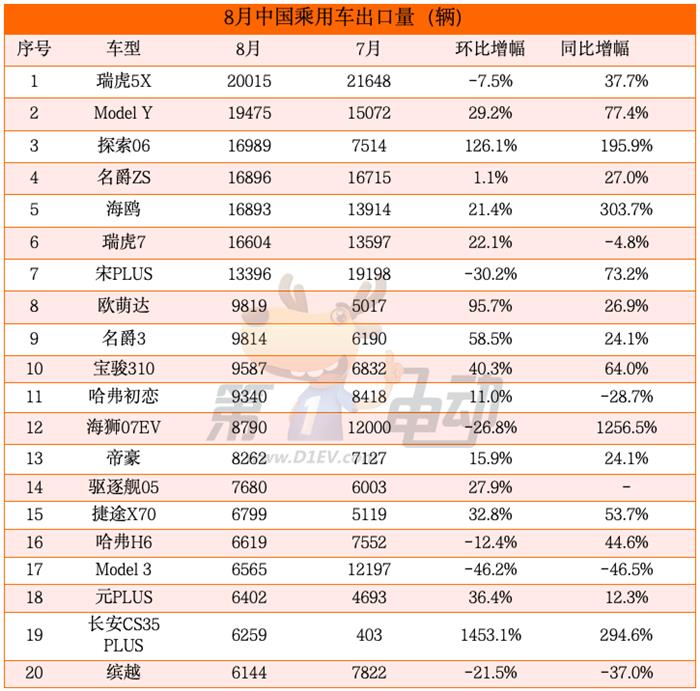 乘用车出口量首破50万辆大关，奇瑞创新高超越比亚迪重回榜首