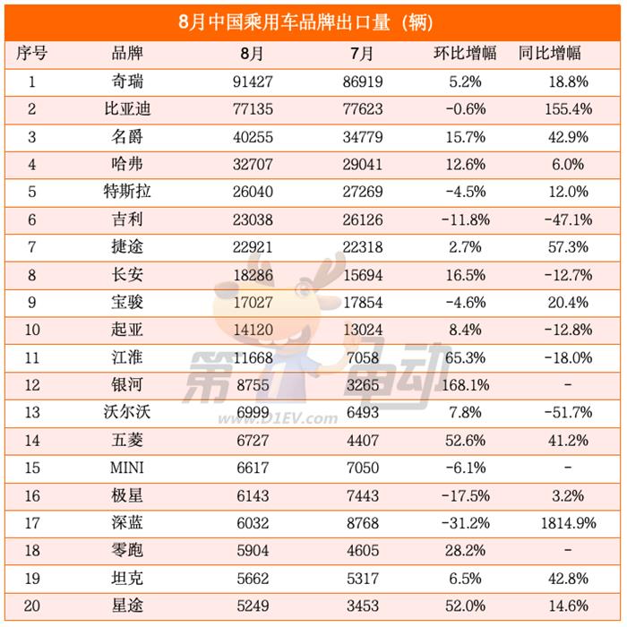 乘用车出口量首破50万辆大关，奇瑞创新高超越比亚迪重回榜首