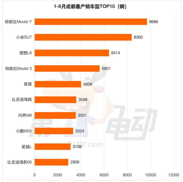 1-8月成都、郑州、苏州、天津最畅销车型TOP10