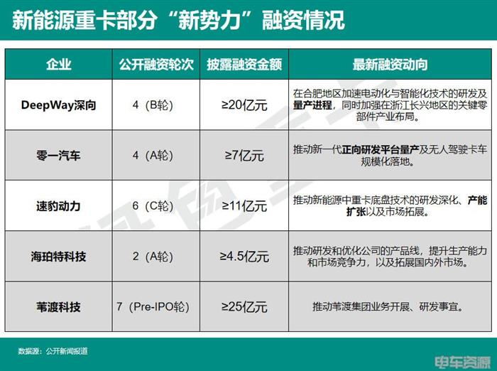 重卡“蔚小理”，谁将会被淘汰？