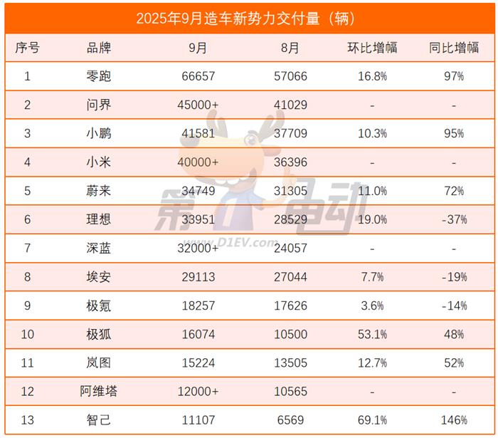 9月新势力榜：零跑首破6万辆卫冕七连冠，近10个品牌创历史新高