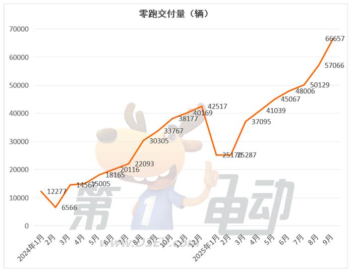 9月新势力榜：零跑首破6万辆卫冕七连冠，近10个品牌创历史新高