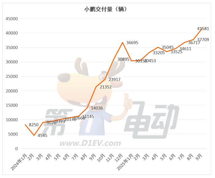 9月新势力榜：零跑首破6万辆卫冕七连冠，近10个品牌创历史新高