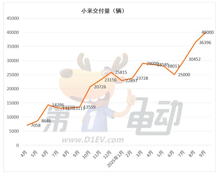 9月新势力榜：零跑首破6万辆卫冕七连冠，近10个品牌创历史新高