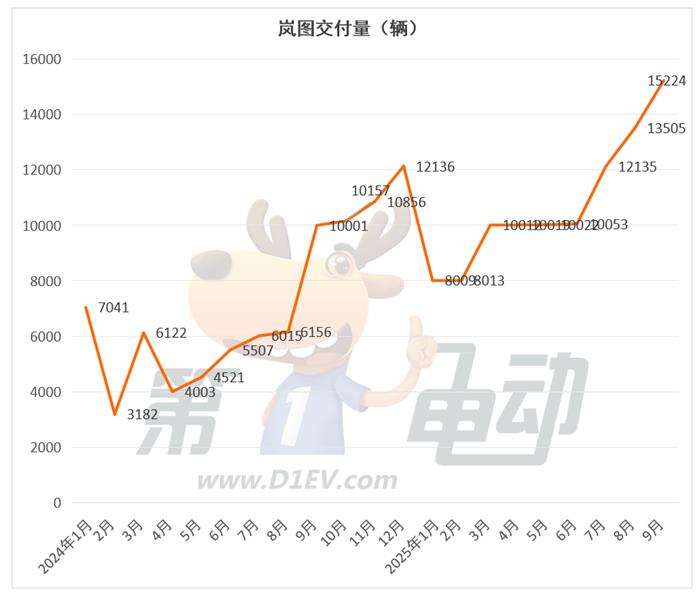 9月新势力榜：零跑首破6万辆卫冕七连冠，近10个品牌创历史新高