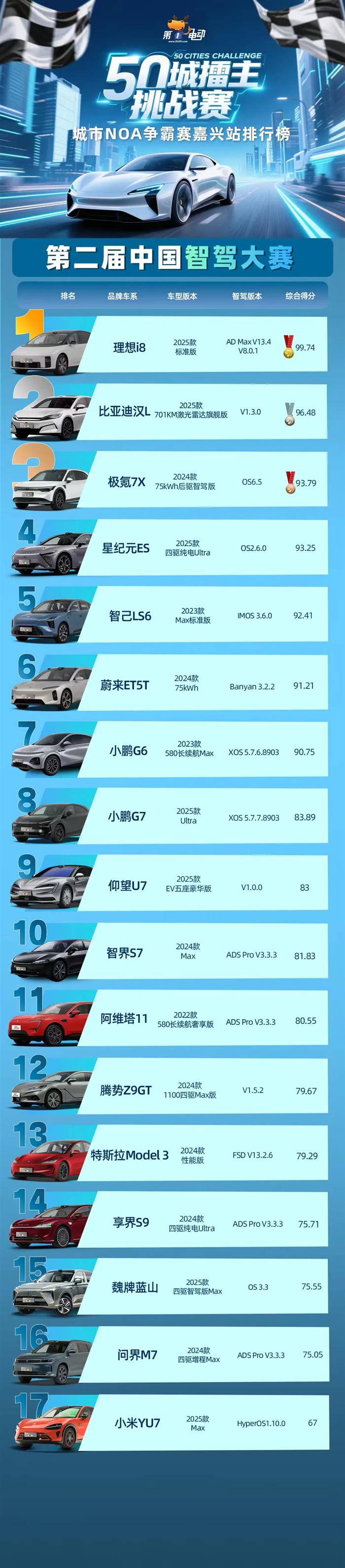 中国智驾大赛积分榜(2025年9月)