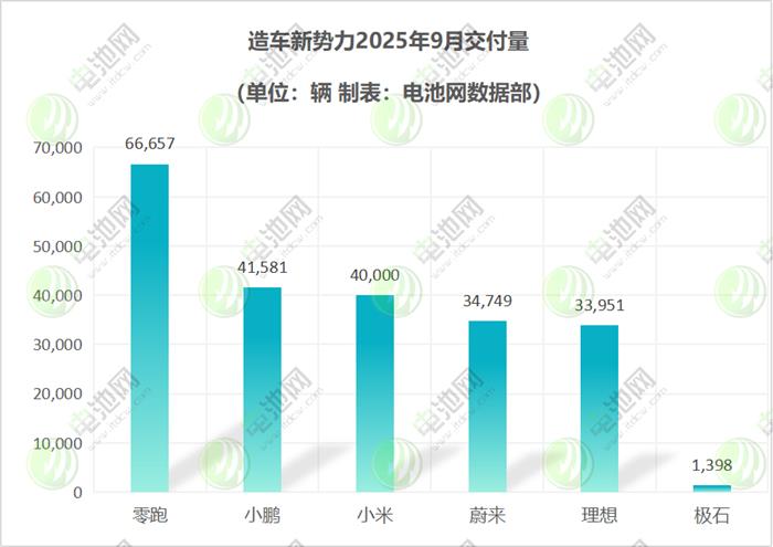 9月新能源车市：新势力连创交付新高 “创二代”加快追赶脚步